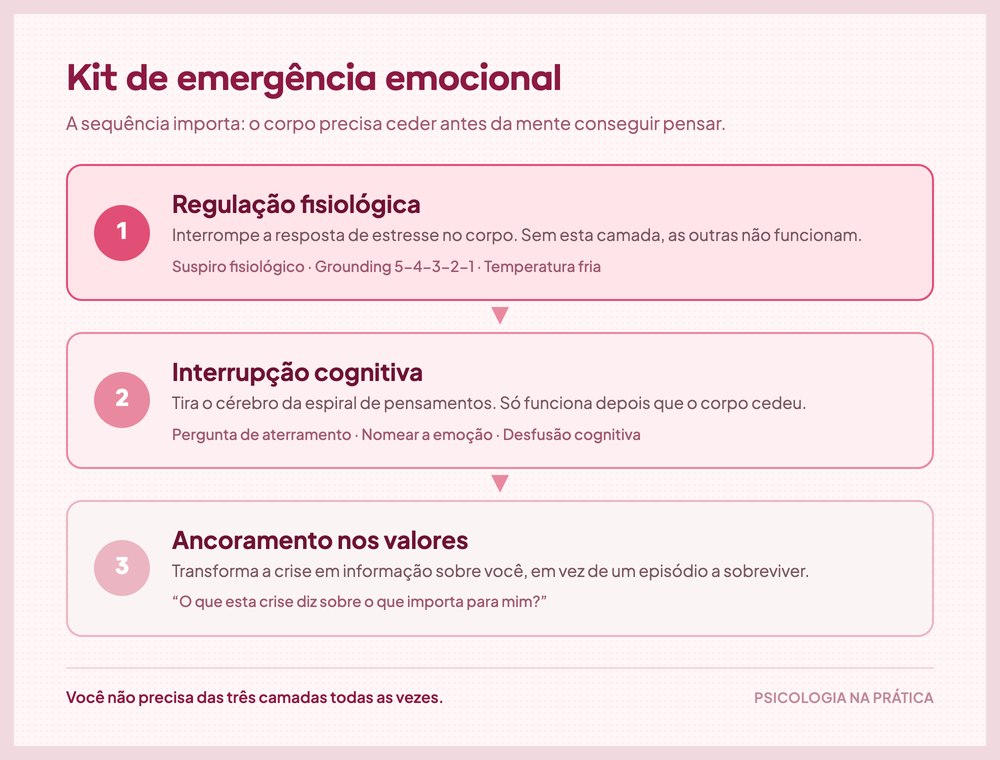 Diagrama das três camadas do kit de emergência emocional