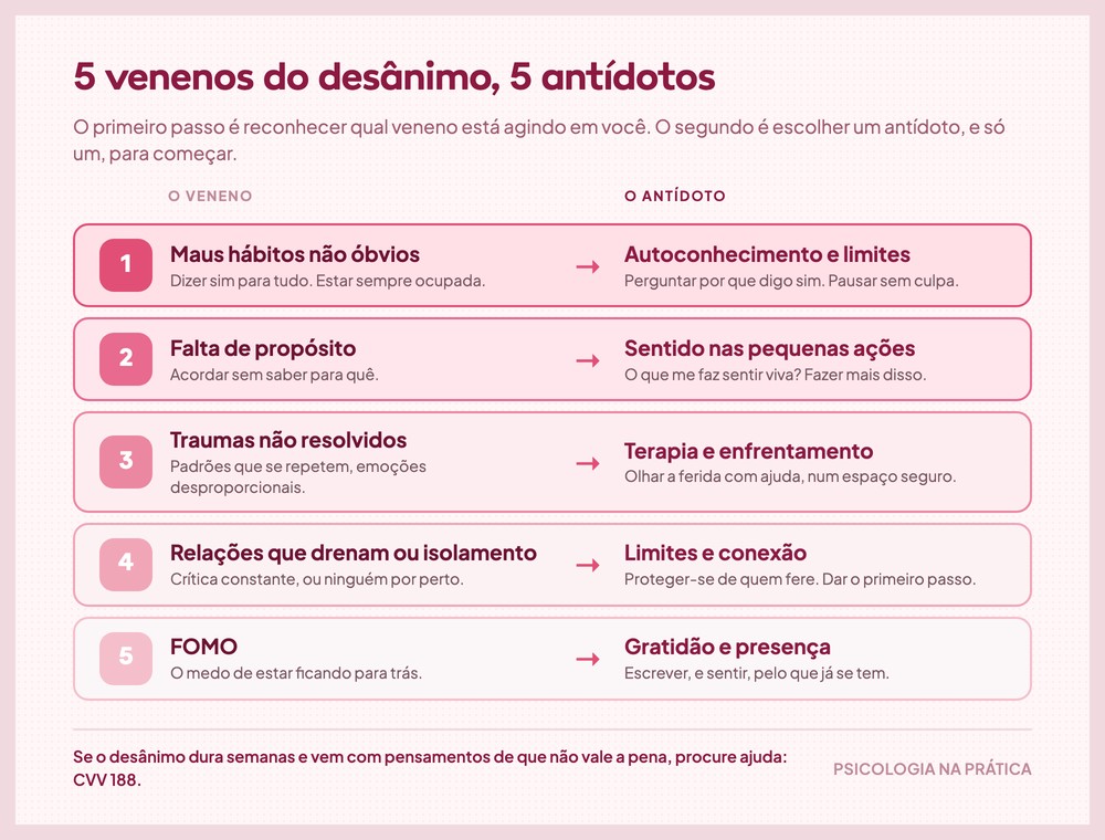Quadro com os cinco venenos do desânimo e o antídoto correspondente a cada um