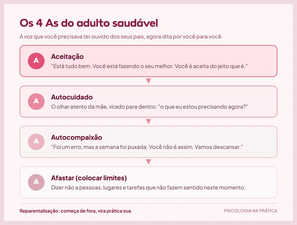 Os quatro As para fortalecer o adulto saudável: aceitação, autocuidado, autocompaixão e afastar