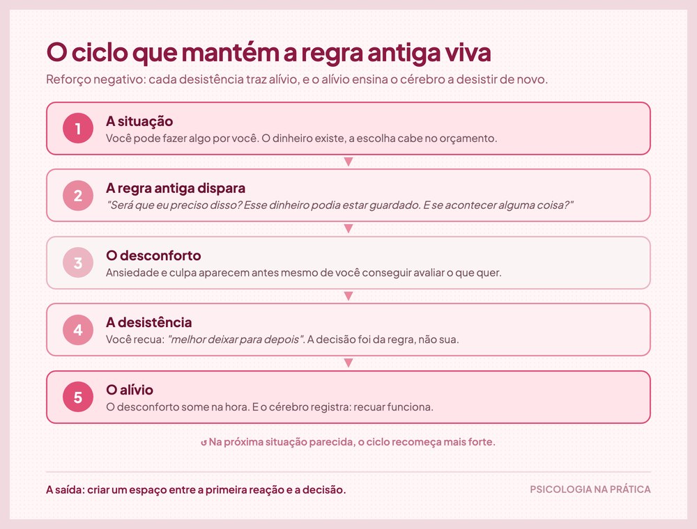 Diagrama do ciclo do alívio: situação, regra antiga, desconforto, desistência e alívio que reforça a regra