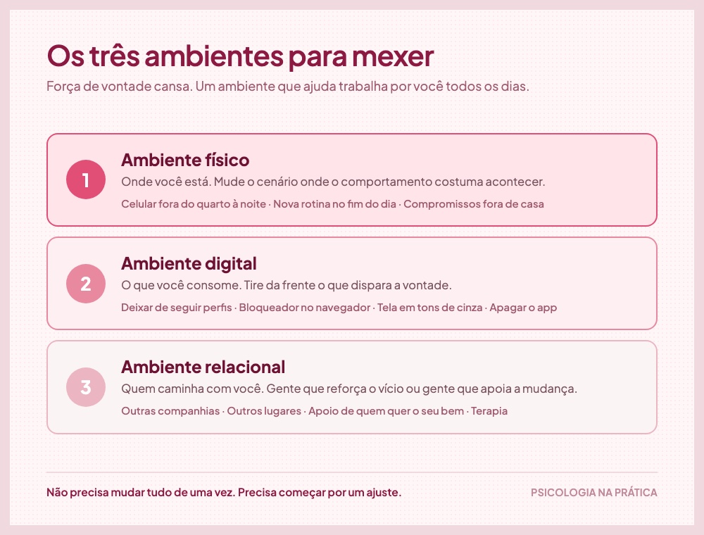 Os três ambientes para mexer quando se quer sair de um vício: físico, digital e relacional, com exemplos práticos de cada um